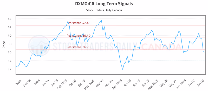 Stock Chart for DXMO:CA