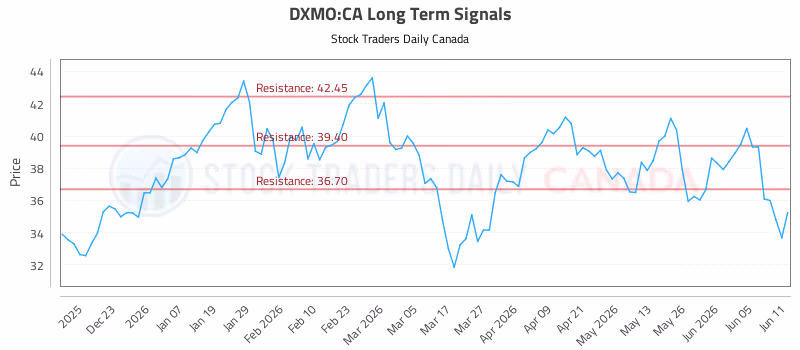 Stock Chart for DXMO:CA