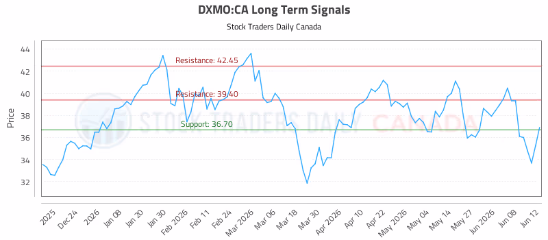 Stock Chart for DXMO:CA