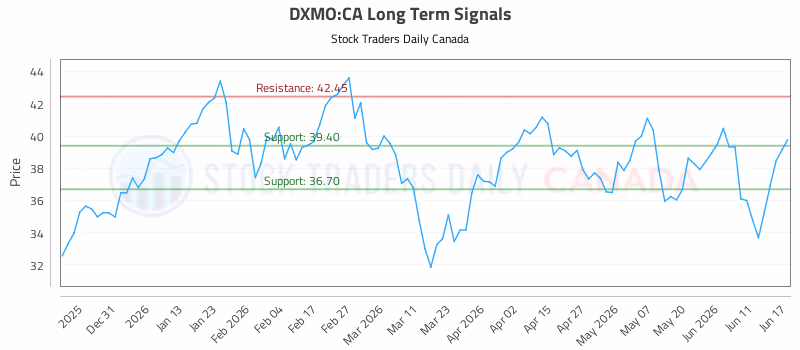 Stock Chart for DXMO:CA
