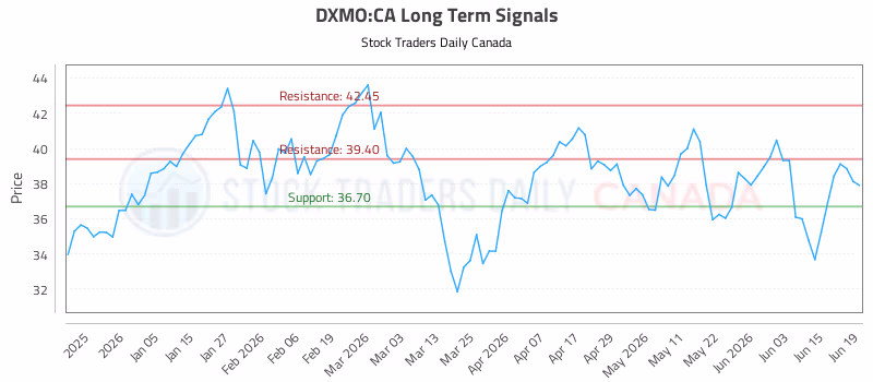 Stock Chart for DXMO:CA