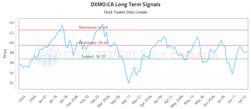 Stock Chart for DXMO:CA