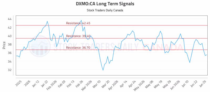 Stock Chart for DXMO:CA