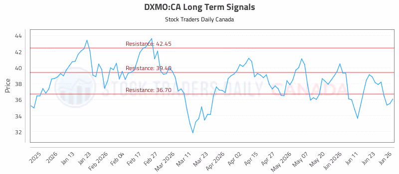 Stock Chart for DXMO:CA