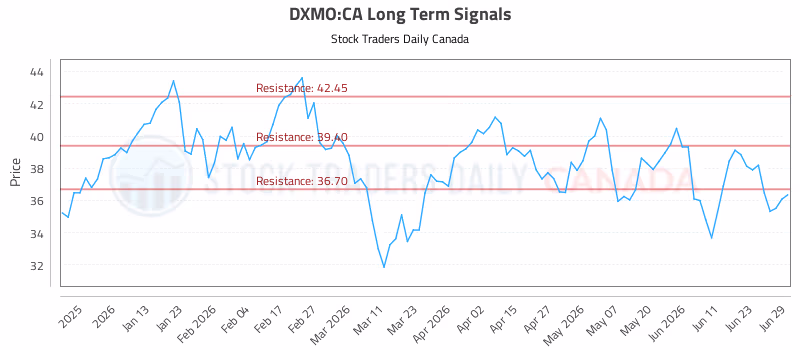 Stock Chart for DXMO:CA