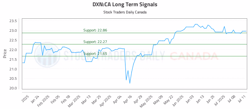 Stock Chart for DXN:CA