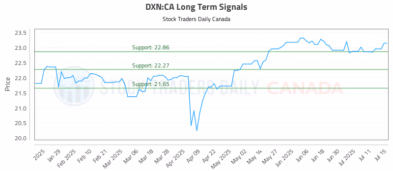 Stock Chart for DXN:CA
