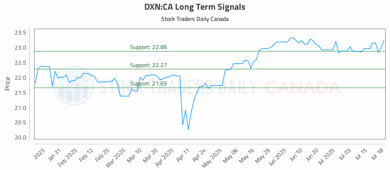 Stock Chart for DXN:CA