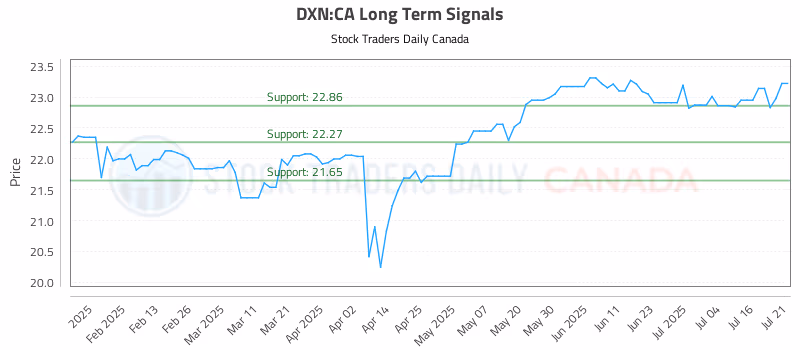 Stock Chart for DXN:CA