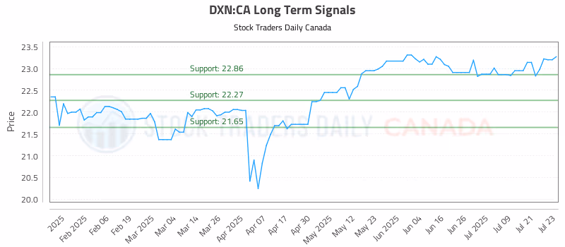 Stock Chart for DXN:CA