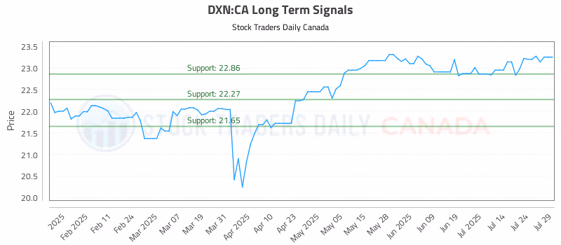 Stock Chart for DXN:CA