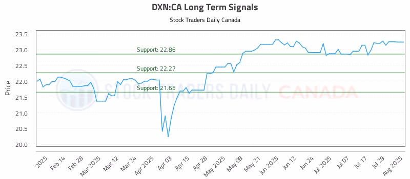 Stock Chart for DXN:CA