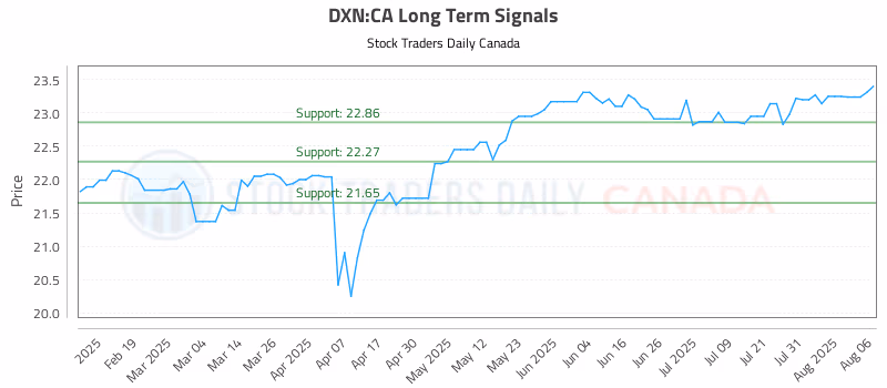 Stock Chart for DXN:CA