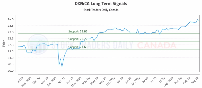 Stock Chart for DXN:CA