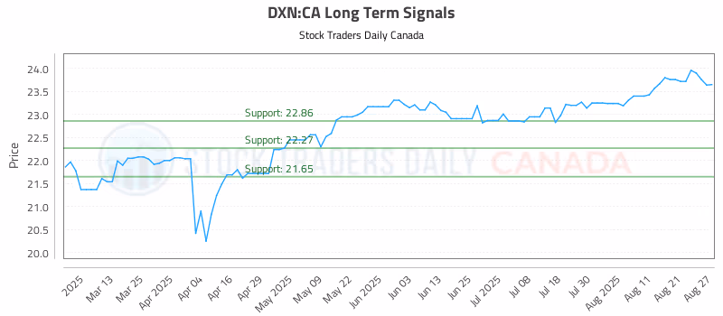 Stock Chart for DXN:CA