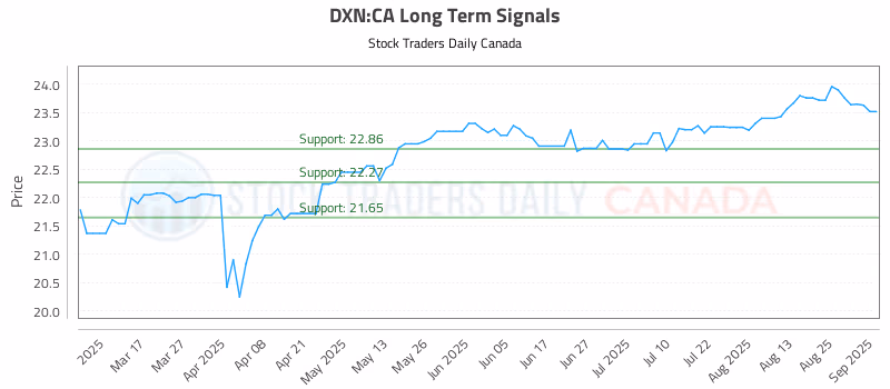 Stock Chart for DXN:CA