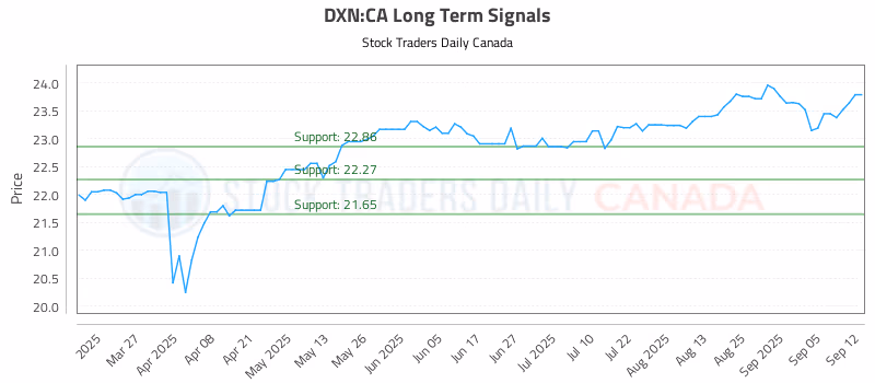 Stock Chart for DXN:CA