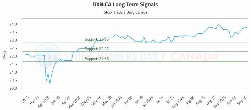 Stock Chart for DXN:CA