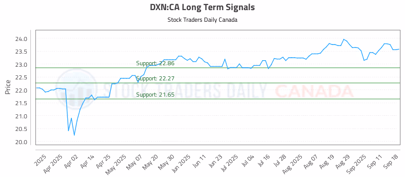 Stock Chart for DXN:CA