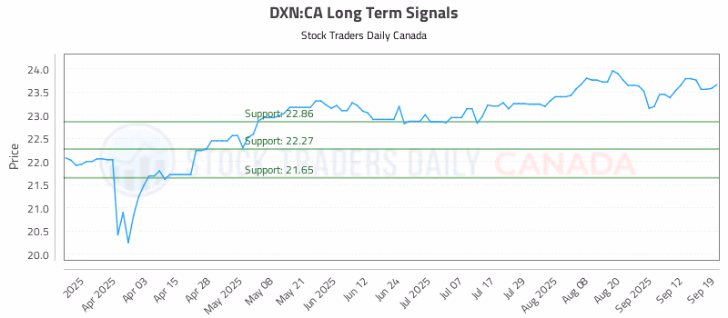 Stock Chart for DXN:CA