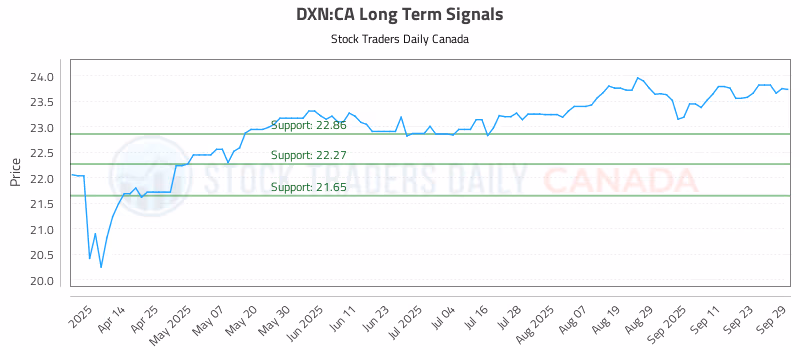 Stock Chart for DXN:CA