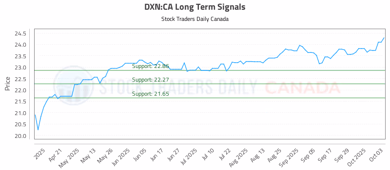 Stock Chart for DXN:CA