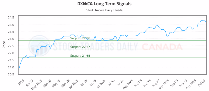 Stock Chart for DXN:CA