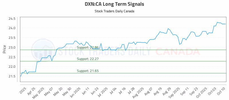 Stock Chart for DXN:CA
