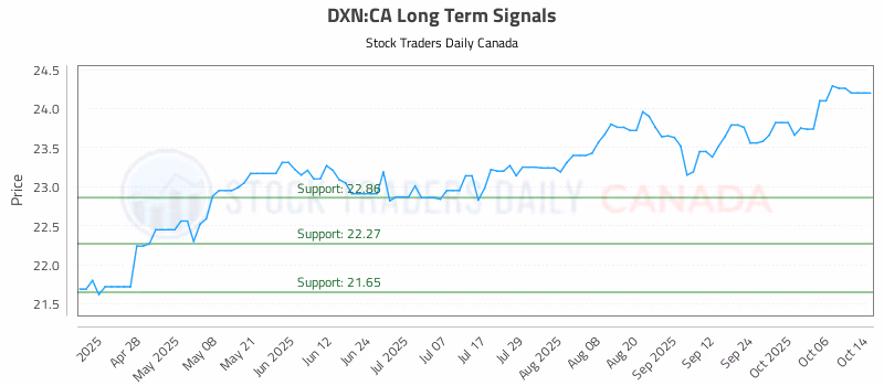 Stock Chart for DXN:CA