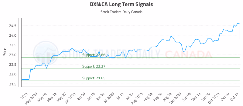 Stock Chart for DXN:CA