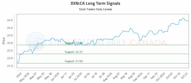 Stock Chart for DXN:CA