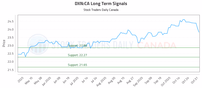 Stock Chart for DXN:CA