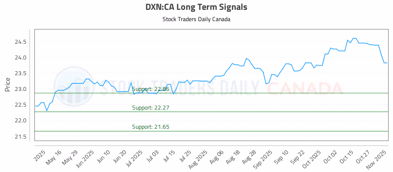 Stock Chart for DXN:CA