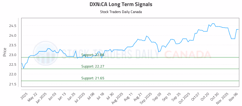 Stock Chart for DXN:CA