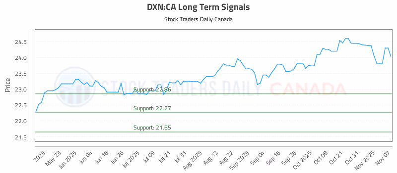 Stock Chart for DXN:CA