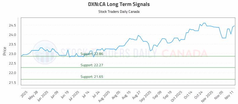 Stock Chart for DXN:CA