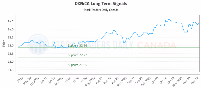 Stock Chart for DXN:CA