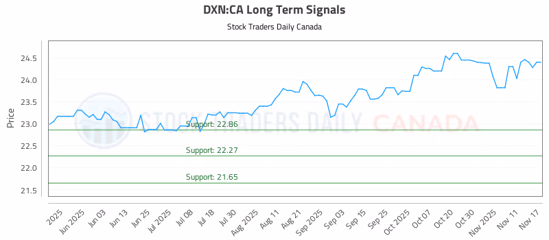 Stock Chart for DXN:CA