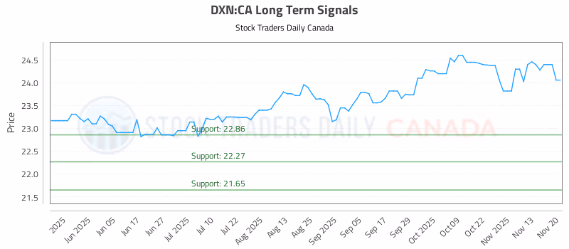 Stock Chart for DXN:CA