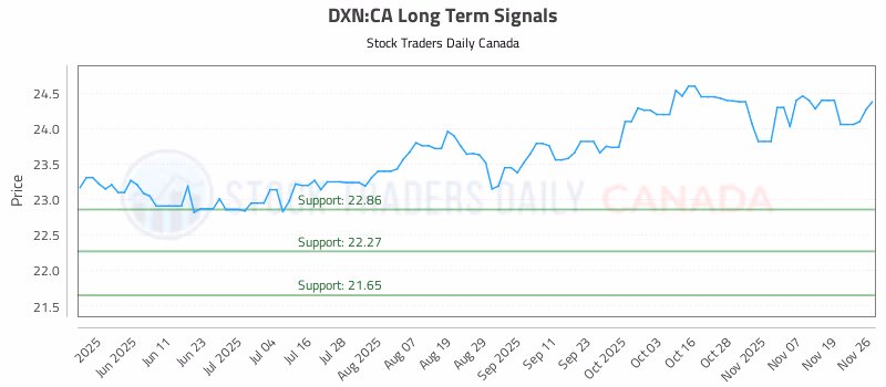 Stock Chart for DXN:CA