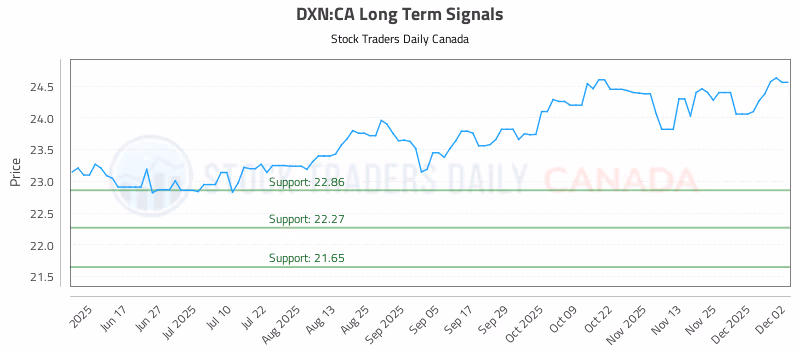 Stock Chart for DXN:CA