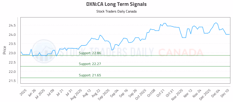 Stock Chart for DXN:CA