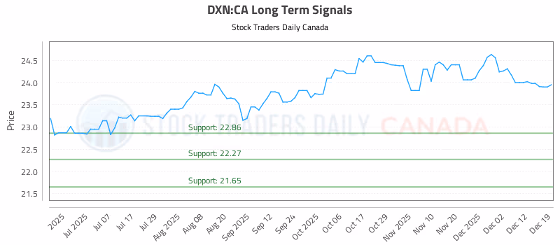 Stock Chart for DXN:CA