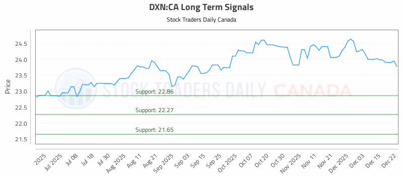 Stock Chart for DXN:CA