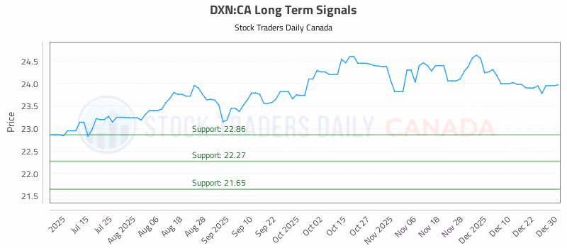 Stock Chart for DXN:CA