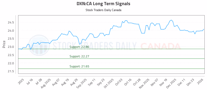 Stock Chart for DXN:CA