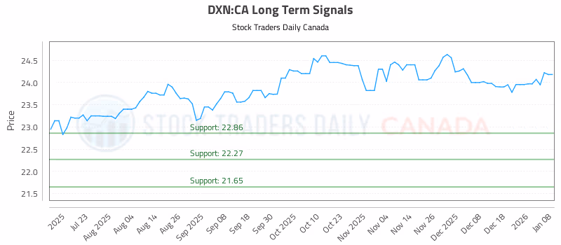 Stock Chart for DXN:CA