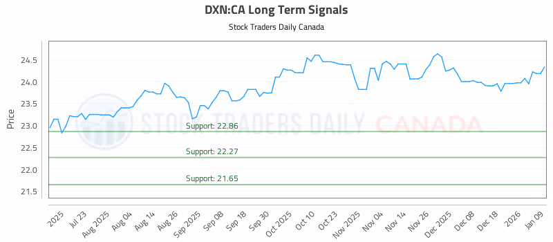 Stock Chart for DXN:CA
