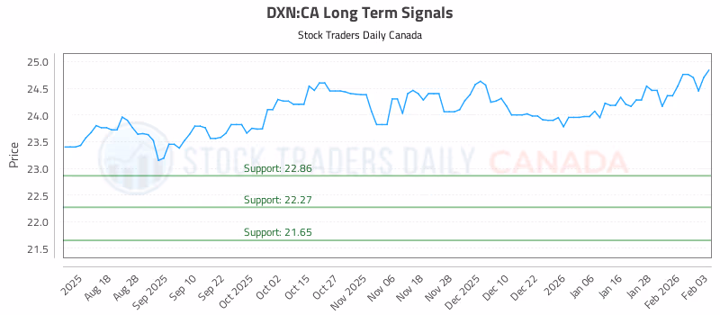 Stock Chart for DXN:CA