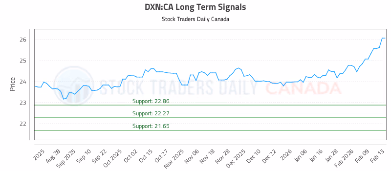 Stock Chart for DXN:CA